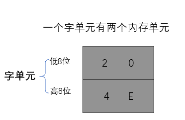 § 第3章 寄存器（内存访问） - 图4