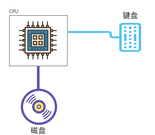 § 第17章 使用BIOS进行键盘读写和磁盘读写 - 图1