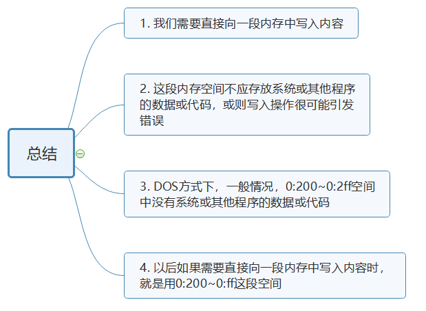 § 第5章 [BX]和loop指令 - 图30