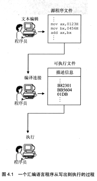 § 第4章 第一个程序 - 图3