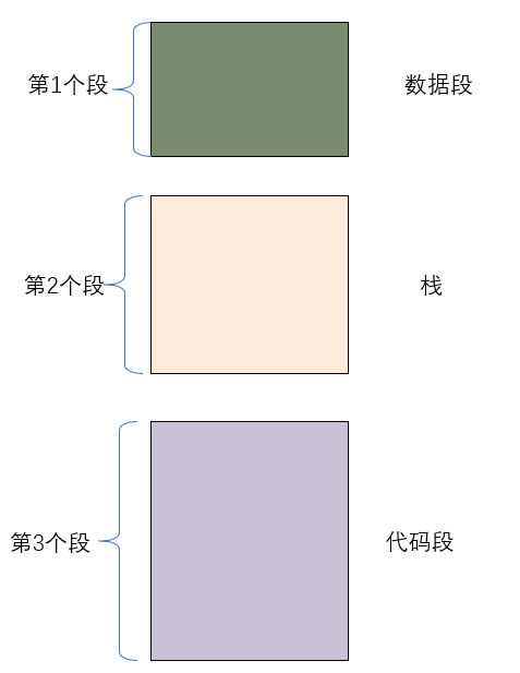 § 第6章 包含多个段的程序 - 图9