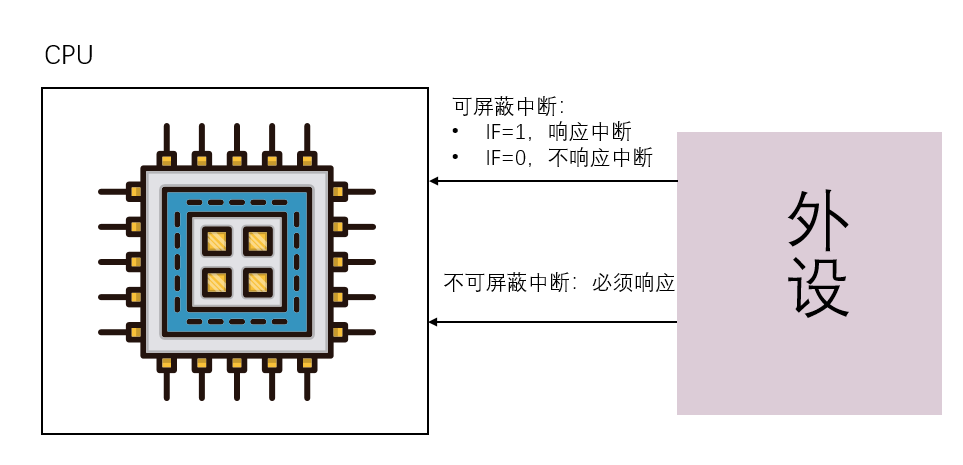 § 第15章 外中断 - 图3