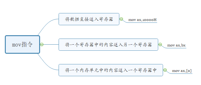 § 第3章 寄存器（内存访问） - 图6