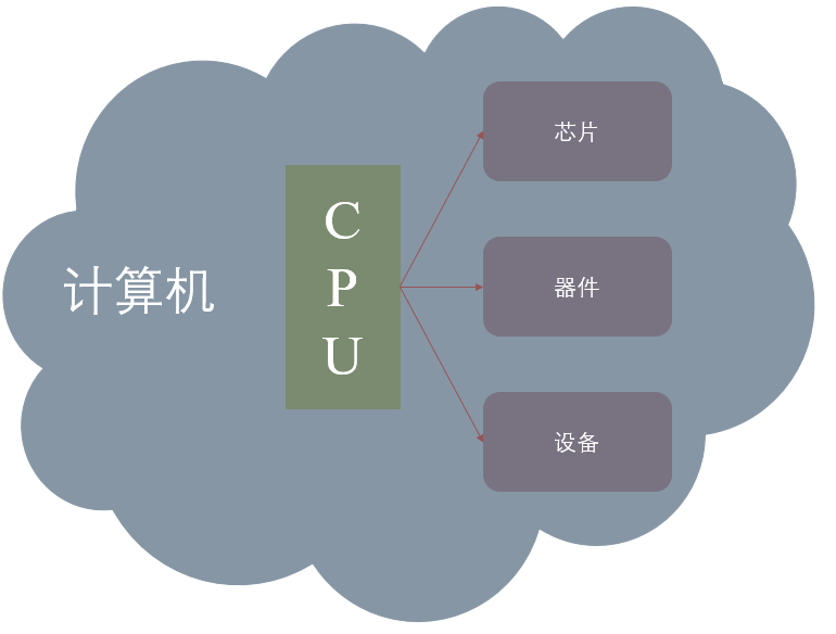 § 第1章 基础知识 - 图1