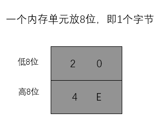 § 第3章 寄存器（内存访问） - 图3