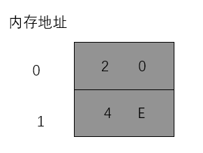 § 第3章 寄存器（内存访问） - 图5