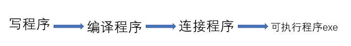 § 第4章 第一个程序 - 图2