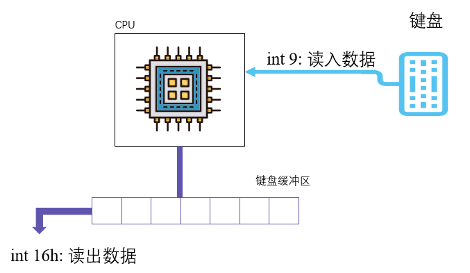 § 第17章 使用BIOS进行键盘读写和磁盘读写 - 图27