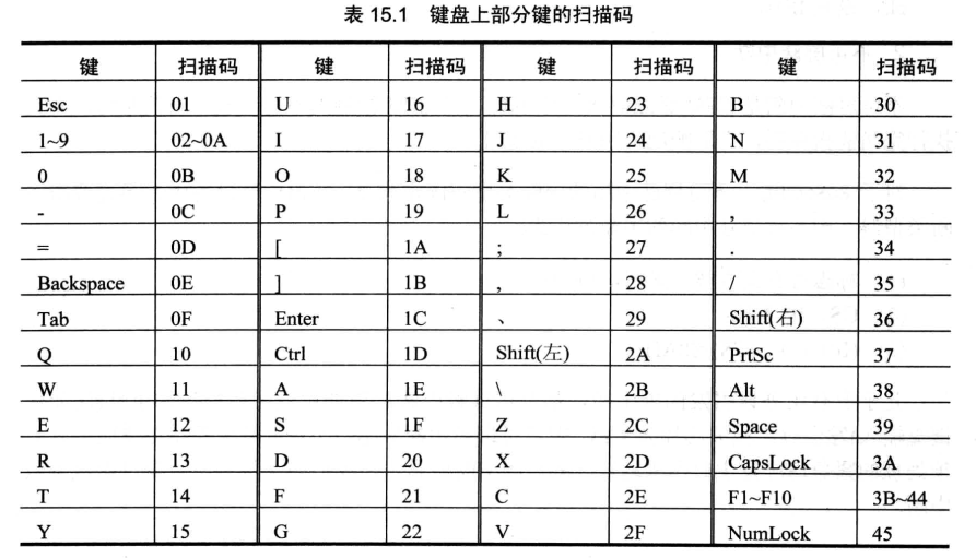 § 第15章 外中断 - 图5