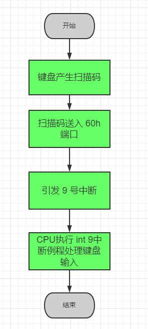 § 第15章 外中断 - 图12