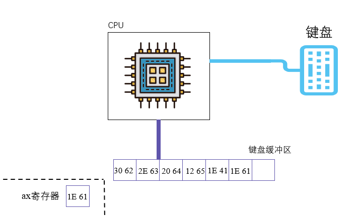 § 第17章 使用BIOS进行键盘读写和磁盘读写 - 图17