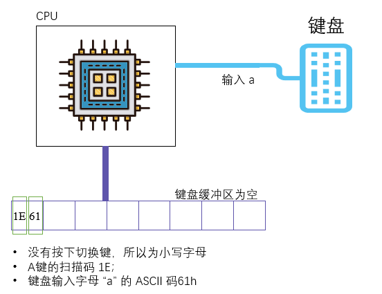 § 第17章 使用BIOS进行键盘读写和磁盘读写 - 图24