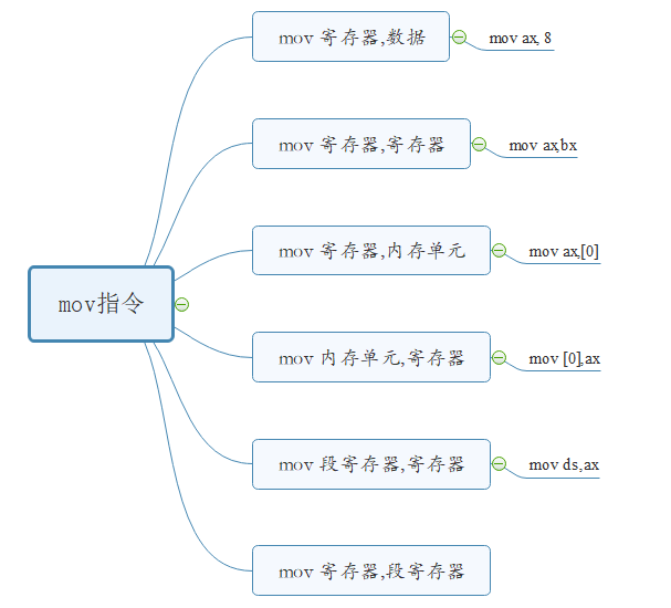 § 第3章 寄存器（内存访问） - 图9