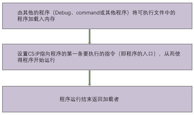 § 第6章 包含多个段的程序 - 图4