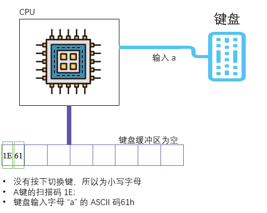 § 第17章 使用BIOS进行键盘读写和磁盘读写 - 图5