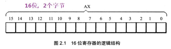 § 第2章 寄存器 - 图4