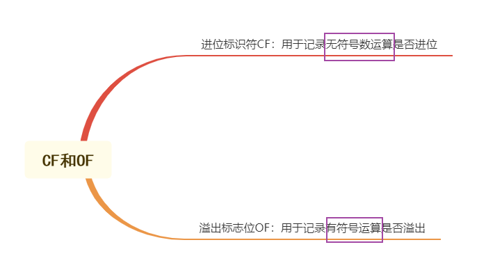 § 第11章 标志寄存器 - 图13