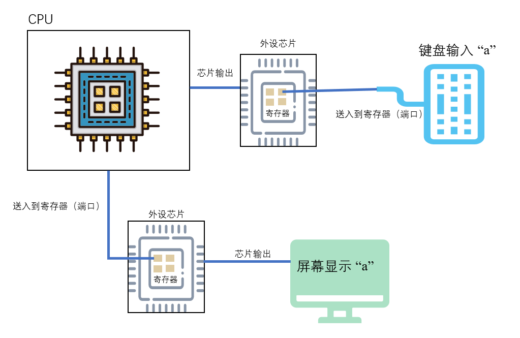 § 第15章 外中断 - 图2