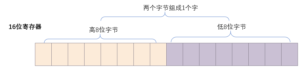 § 第2章 寄存器 - 图11