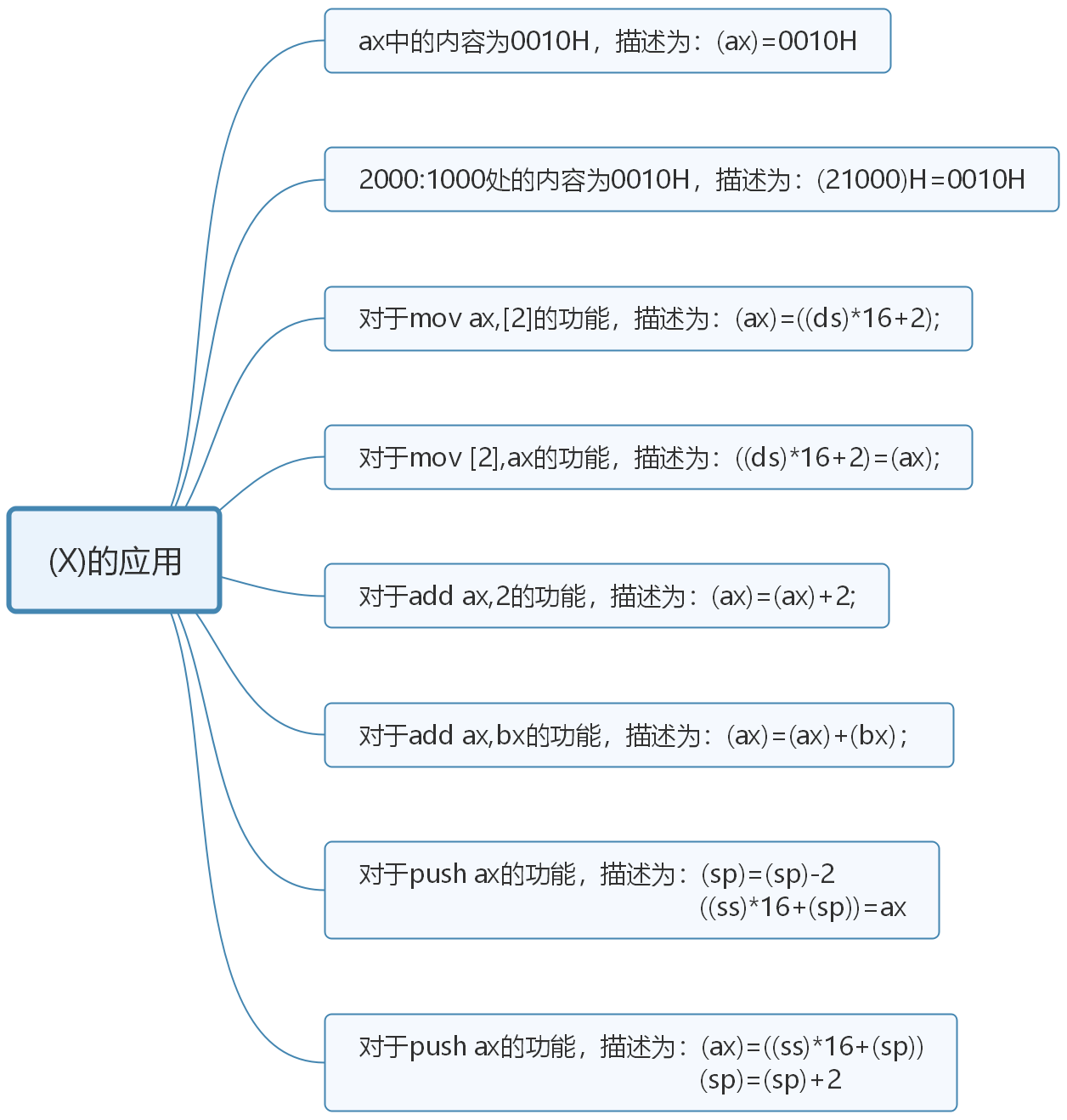 § 第5章 [BX]和loop指令 - 图6