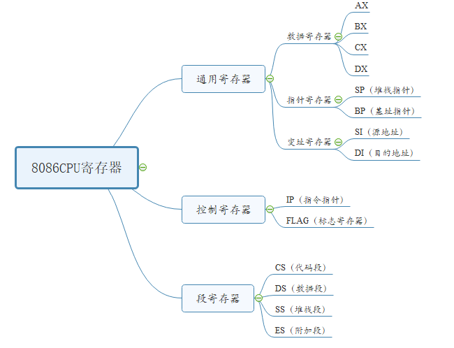 § 第2章 寄存器 - 图2