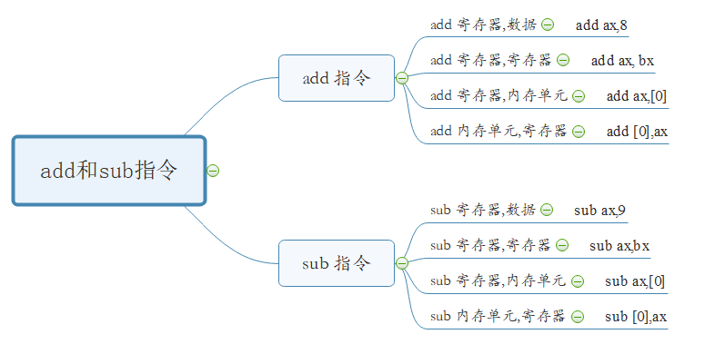 § 第3章 寄存器（内存访问） - 图10