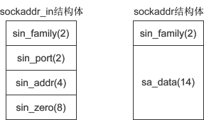 § 10.bind()和connect()函数：绑定套接字并建立连接 - 图2