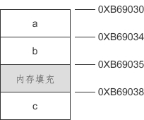 浪费内存