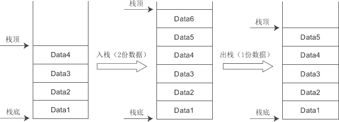 § 11.栈（Stack）是什么？栈溢出又是怎么回事？ - 图1