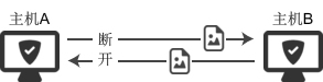图1：close()/closesocket() 断开连接