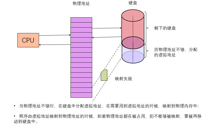 物理地址不够，虚拟内存不能映射