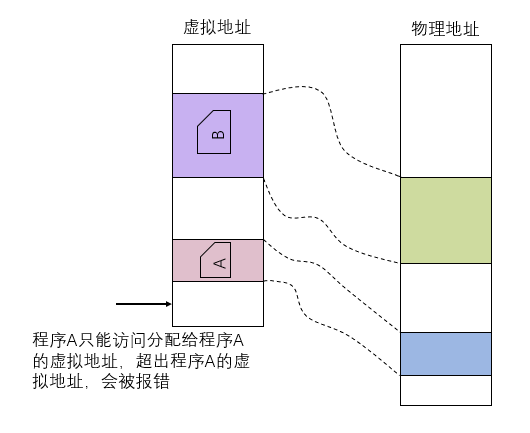程序A访问超出地址的虚拟地址