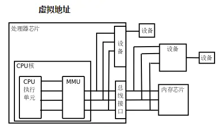 虚拟地址->MMU->物理地址