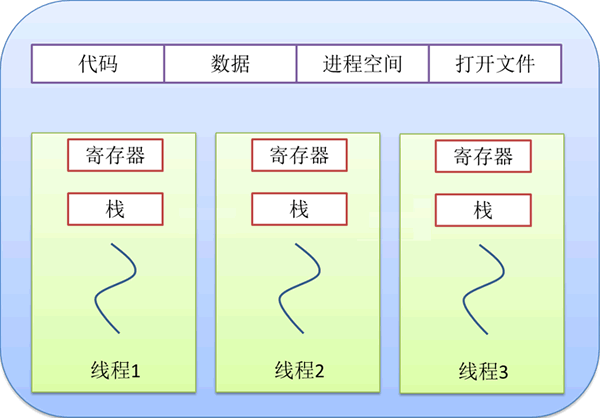 线程和进程关系