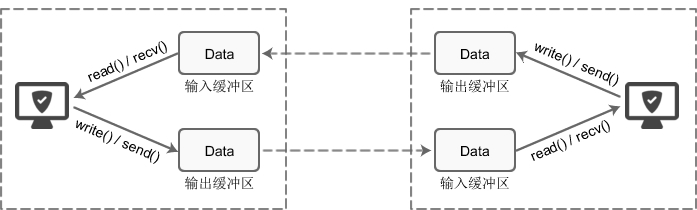 § 15.socket缓冲区以及阻塞模式详解 - 图1