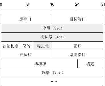 § 17.图解TCP数据报结构以及三次握手（非常详细） - 图1