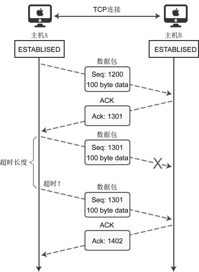 图2：TCP套接字数据传输过程中发生错误