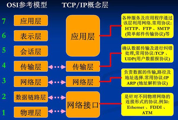 § 3.OSI网络七层模型简明教程 - 图1