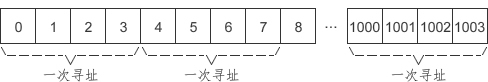 32位寻址4个字节