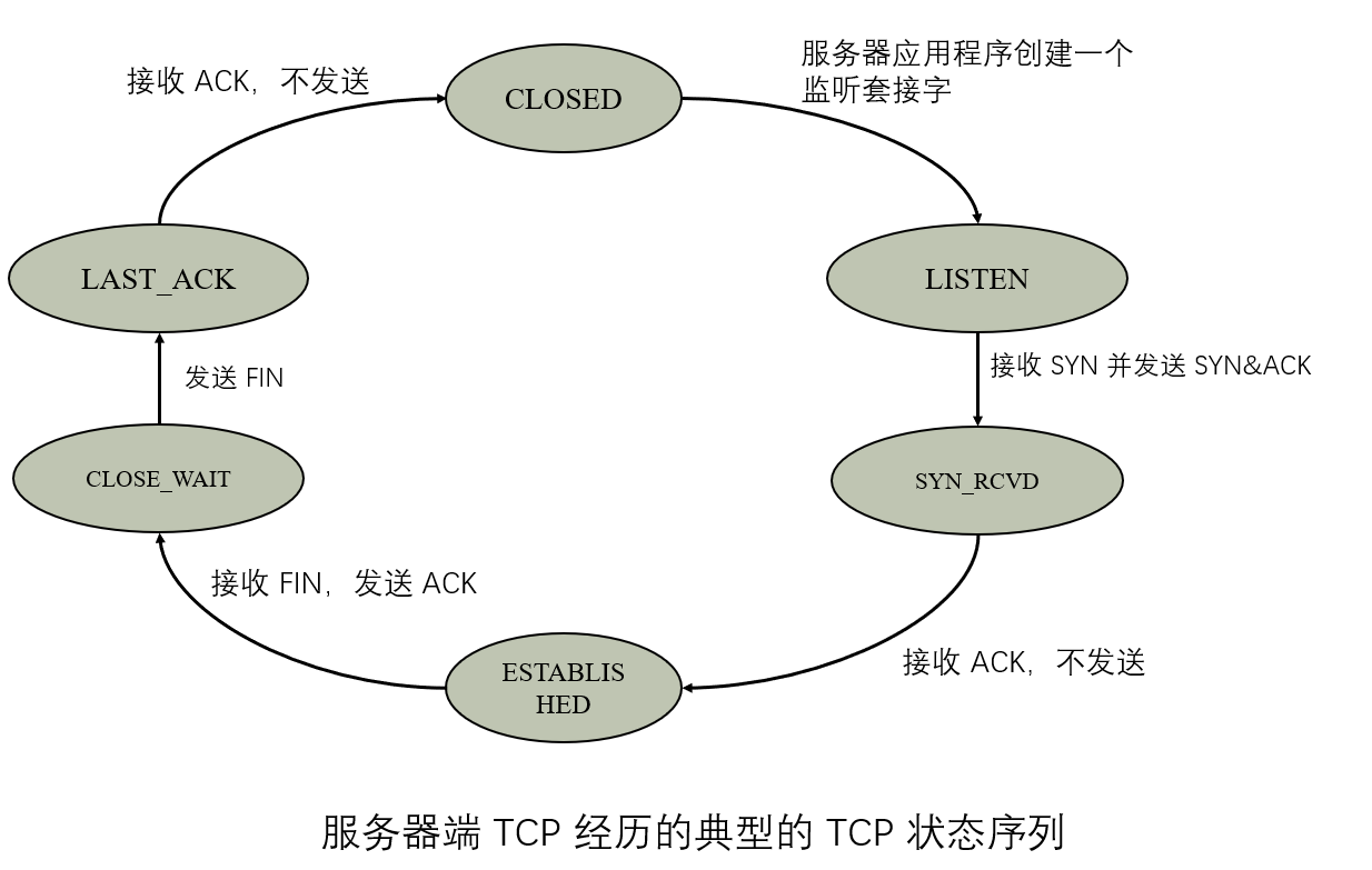 TCP 连接管理 - 图10