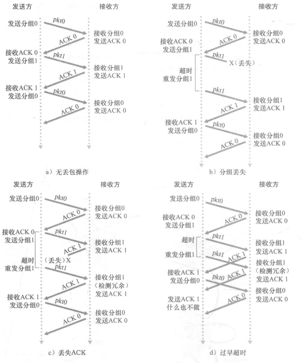 ♦ 基于停等机制构造可靠数据传输协议 - 图15