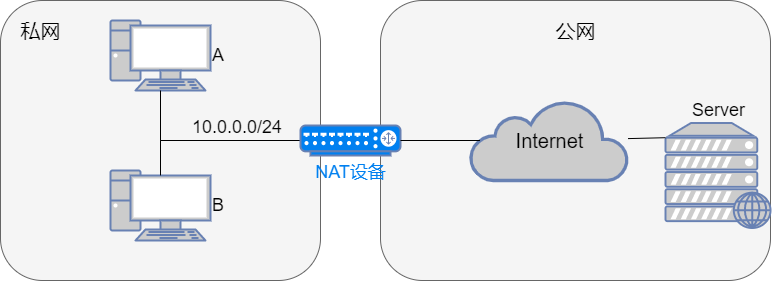 § NAT转换 - 图2