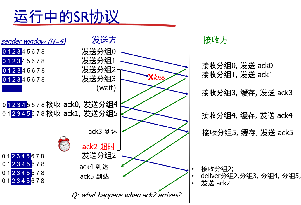 ♦ 基于流水线机制构造可靠数据传输协议 - 图19