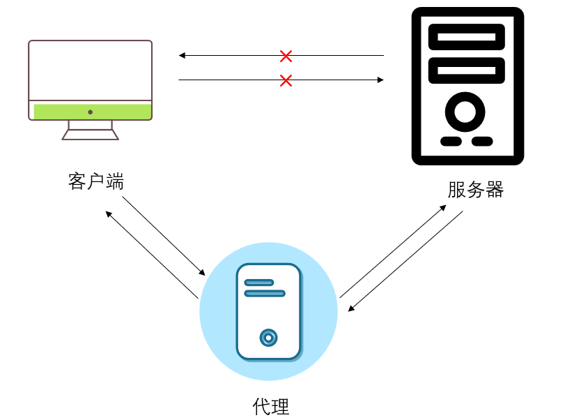 § 正向代理和反向代理 - 图2