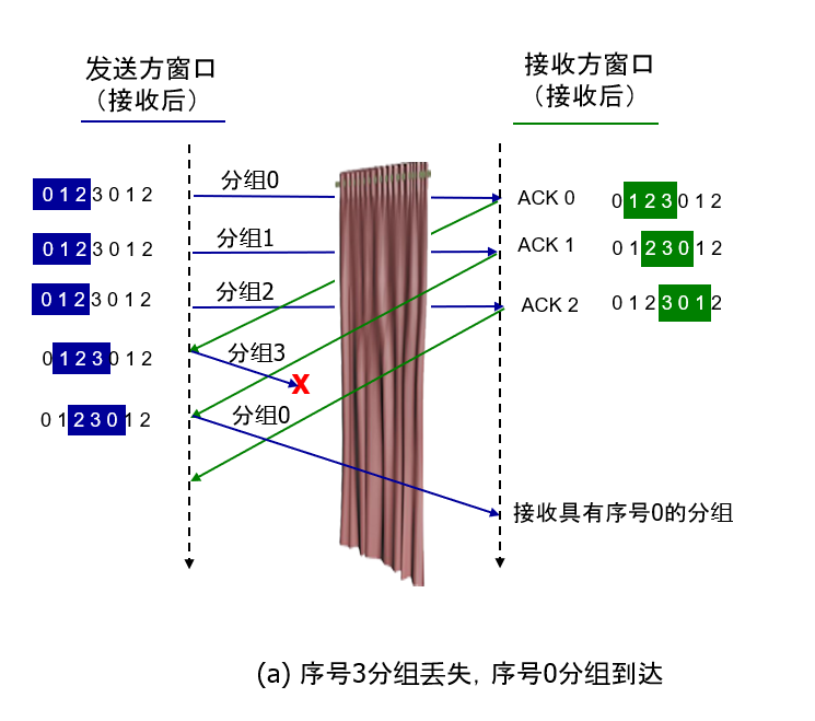 ♦ 基于流水线机制构造可靠数据传输协议 - 图23