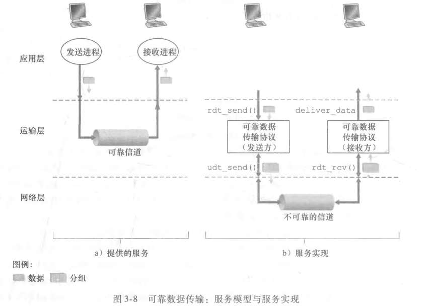 ♦ 可靠数据传输协议 - 图1