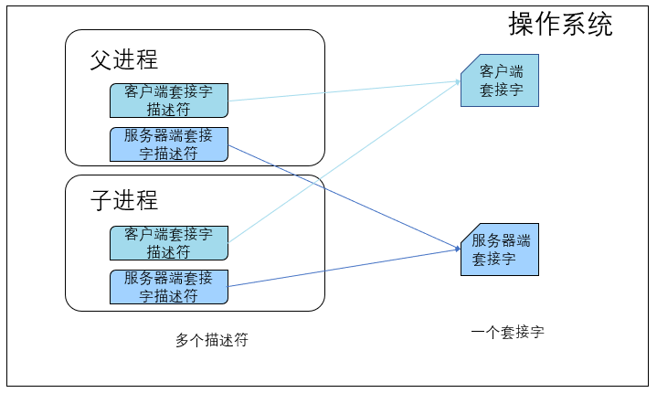 § fork 和 sigaction 函数实现多进程服务器 - 图48