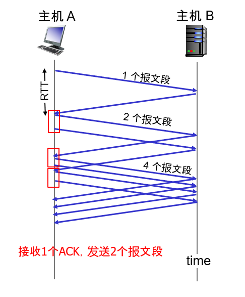 ♦ TCP拥塞控制 - 图8