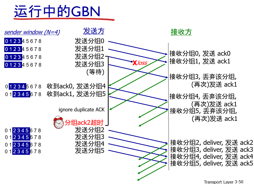 ♦ 基于流水线机制构造可靠数据传输协议 - 图16