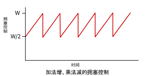 ♦ TCP拥塞控制 - 图11